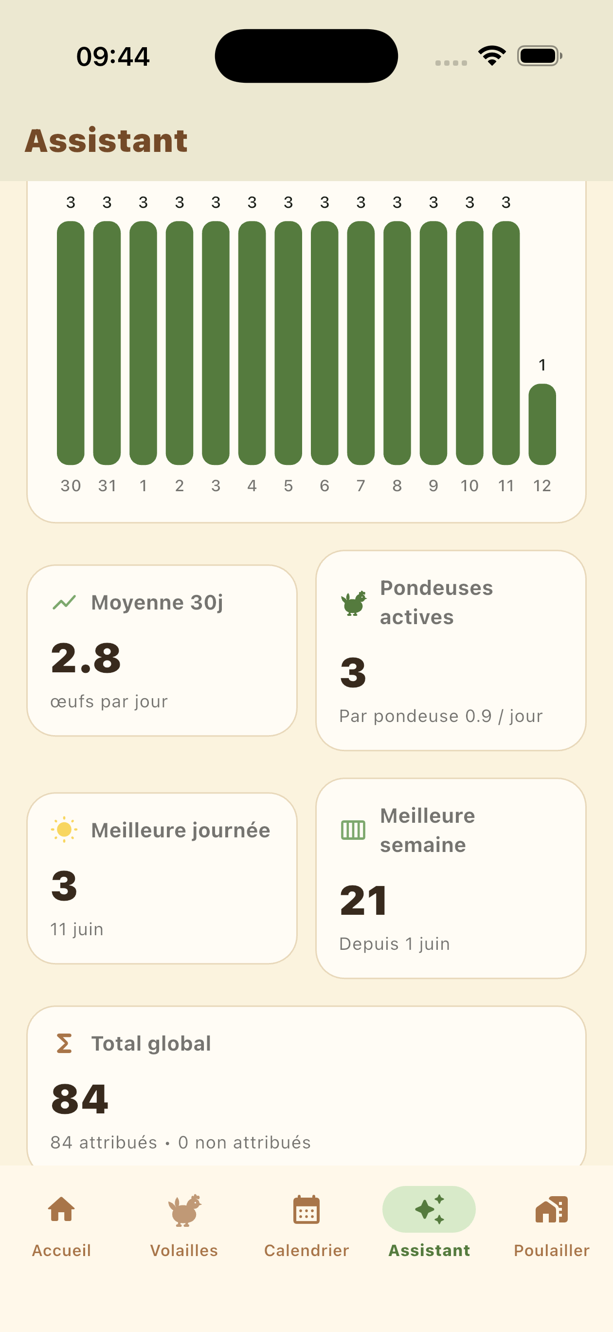 Statistiques de ponte pour suivre la production des poules